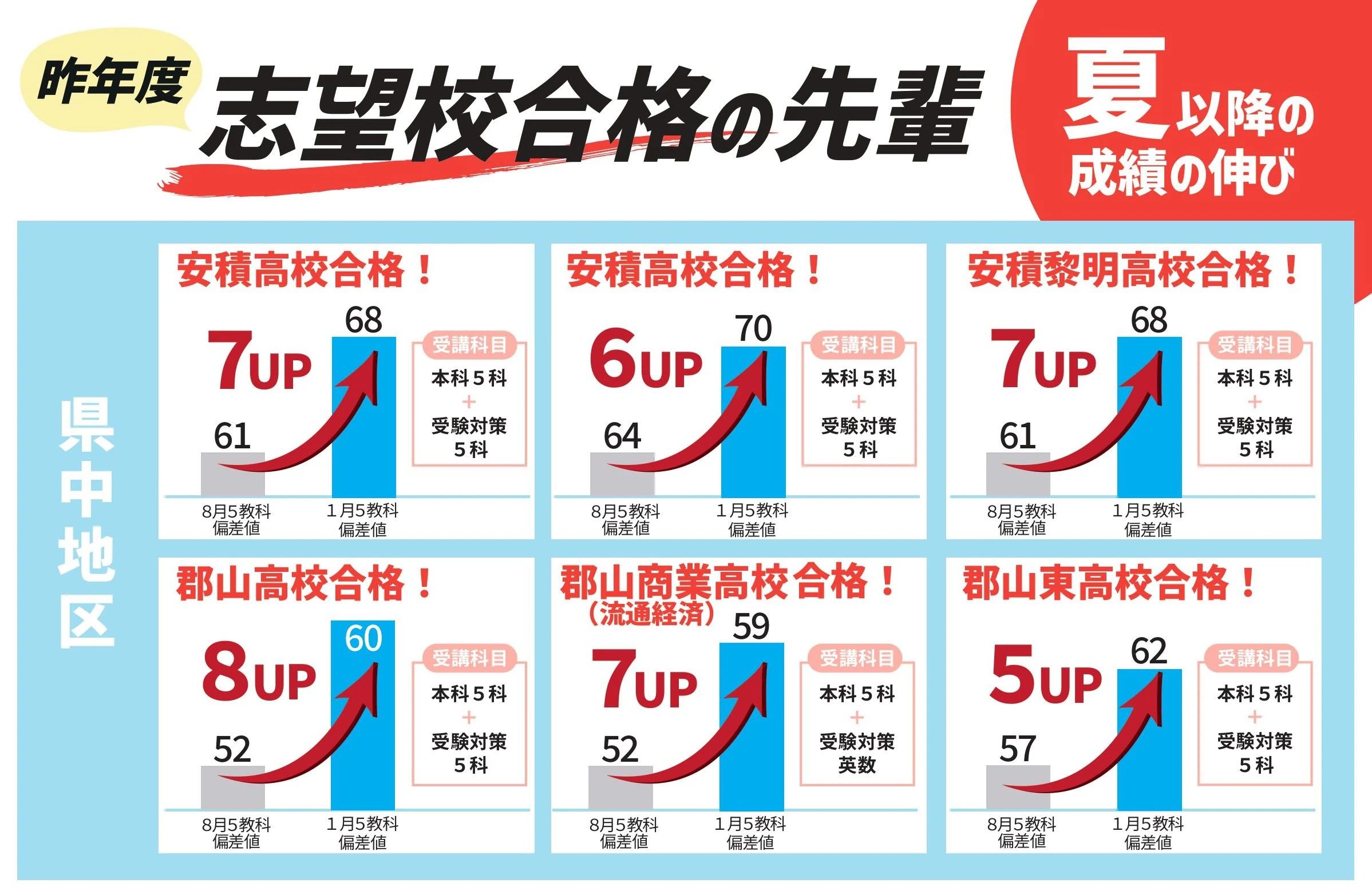 ベスト学院ハイステージ 郡山駅前校のサムネイル画像 5