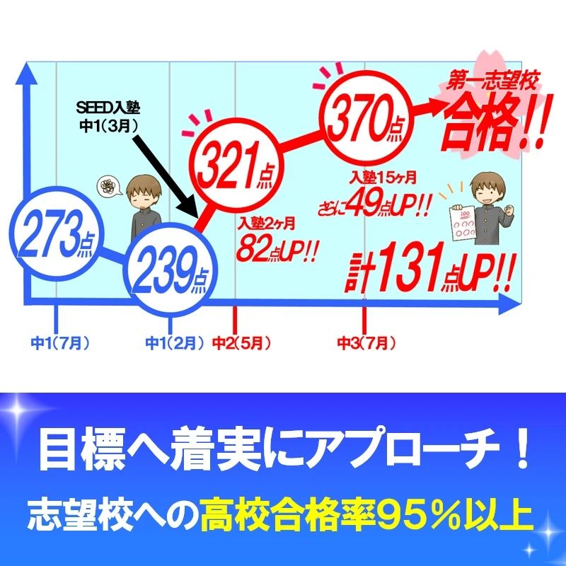 ＳＥＥＤ進学会 長塚校のメイン画像