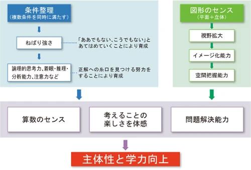 キッズラボ ウイング そろばん 藤森教室のサムネイル画像 3